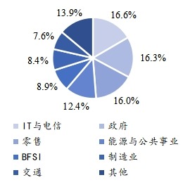 全球云计算芯片主要应用领域分布 2021 全球云计算芯片主要应用领域分布 2021