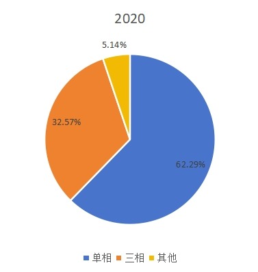 2020年全球不同类型应急电源系统产量市场份额 2020年全球不同类型应急电源系统产量市场份额