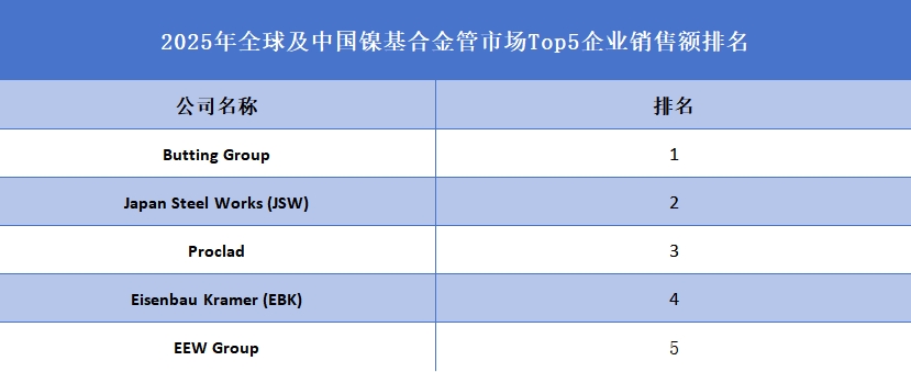 全球及中国镍基合金管市场Top5企业营收排名