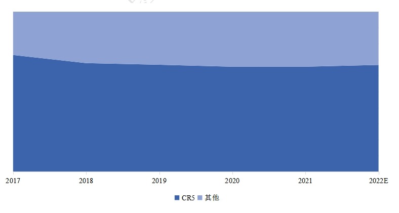 全球氯酸钠市场集中度分析(CR5)2017-2022 全球氯酸钠市场集中度分析(CR5)2017-2022