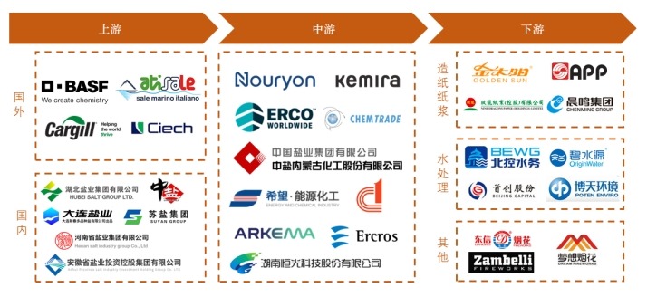 氯酸钠产业链 氯酸钠产业链