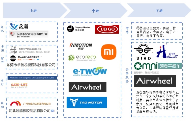 电动滑板车产业链 电动滑板车产业链