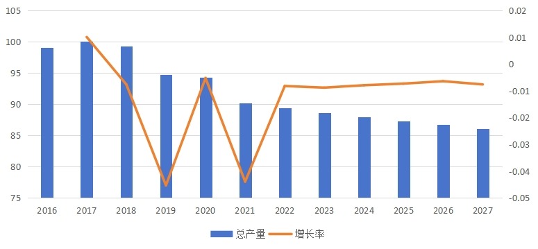 全球打印机产量（百万台）、增长率及发展趋势（2016-2027年）