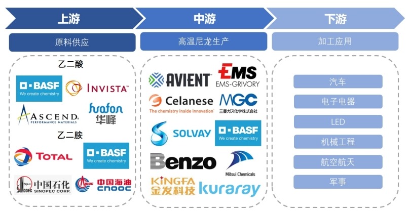 高温尼龙产业链