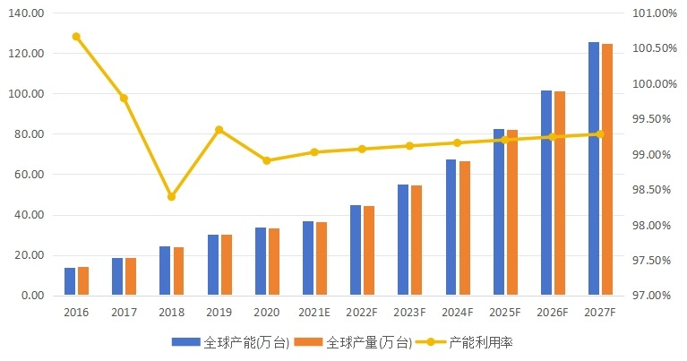 全球工业光纤激光器产能、产量、产能利用率及发展趋势（2016-2027年）