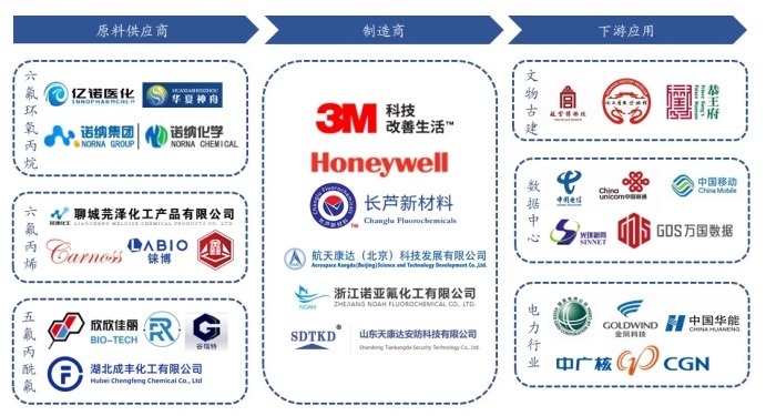 全氟己酮产业链