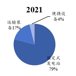 全球氢燃料电池下游应用分布格局 2021 全球氢燃料电池下游应用分布格局 2021