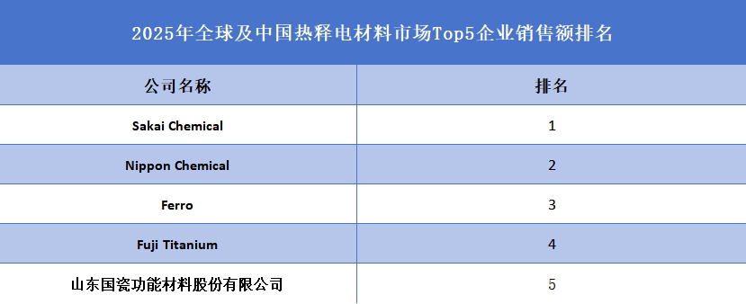 全球及中国热释电材料市场Top5企业营收排名