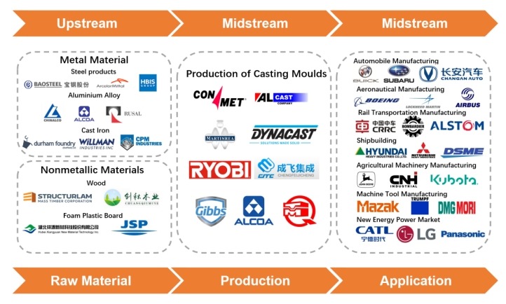 铸造模具产业链 铸造模具产业链