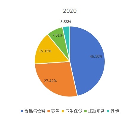 2020年全球送货机器人下游应用分布格局 2020年全球送货机器人下游应用分布格局