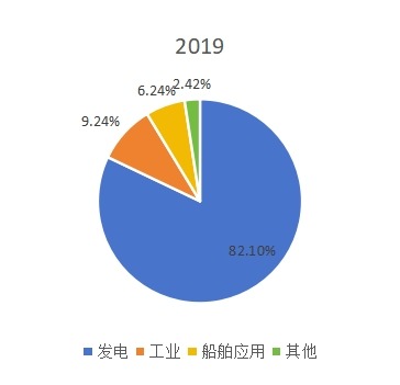 全球汽轮机下游应用分布格局 2019 全球汽轮机下游应用分布格局 2019
