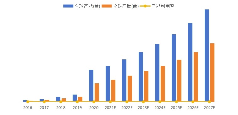 全球医用消毒机器人产能、产量、产能利用率及发展趋势（2016-2027年）