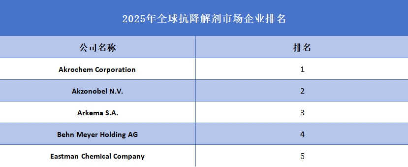 2025年全球抗降解剂企业排名