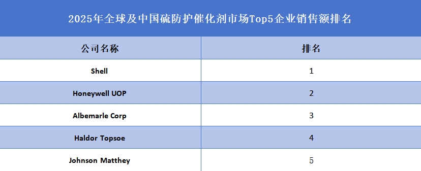 全球及中国硫防护催化剂市场Top5企业营收排名