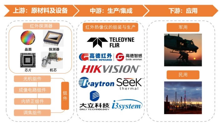红外热成像仪产业链 红外热成像仪产业链