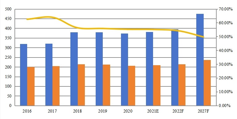 全球甲硫醇钠产能（千吨）、产量（千吨）、产能利用率及发展趋势（2016-2027年）