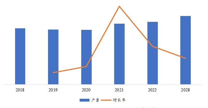 美国市场无油压缩机产量(万台)及增长率(2018-2028年) 美国市场无油压缩机产量(万台)及增长率(2018-2028年)