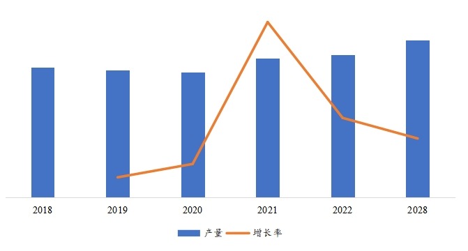 欧洲市场无油压缩机产量(万台)及增长率(2018-2028年) 欧洲市场无油压缩机产量(万台)及增长率(2018-2028年)