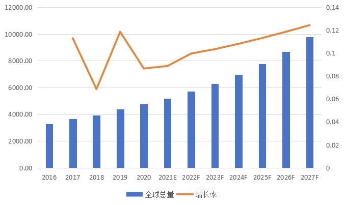 全球市场米诺地尔产量及增长率(2016-2027年) 全球市场米诺地尔产量及增长率(2016-2027年)