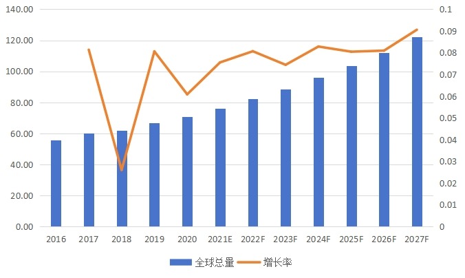 全球市场米诺地尔产值及增长率(2016-2027年) 全球市场米诺地尔产值及增长率(2016-2027年)