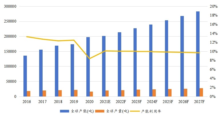 全球乙硫醇产能（吨）、产量（吨）、产能利用率及发展趋势（2016-2027年）