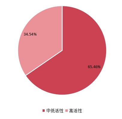 2021年全球不同类型硅烷改性聚醚产量市场份额 2021年全球不同类型硅烷改性聚醚产量市场份额