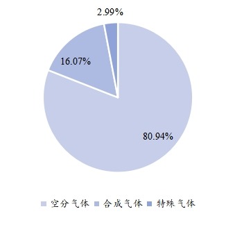 2021年全球不同产品类型工业气体市场份额 2021年全球不同产品类型工业气体市场份额