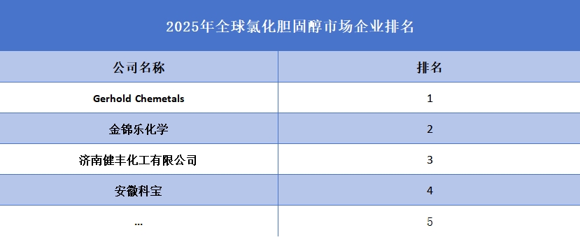 2025年全球氯化胆固醇企业排名
