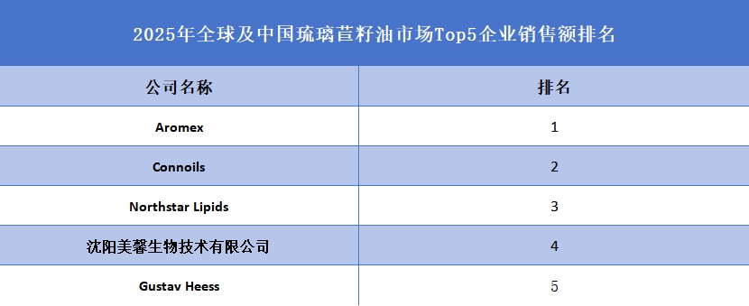 全球琉璃苣籽油行业排行榜