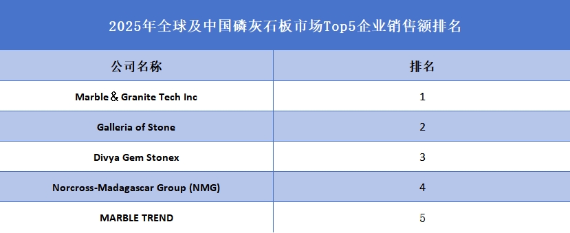 全球及中国磷灰石板市场Top5企业营收排名
