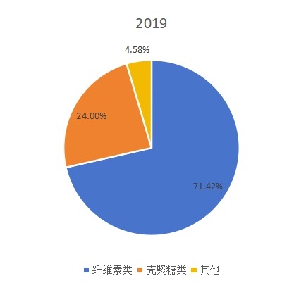 2019年全球不同类型可吸收止血纱产量市场份额 2019年全球不同类型可吸收止血纱产量市场份额