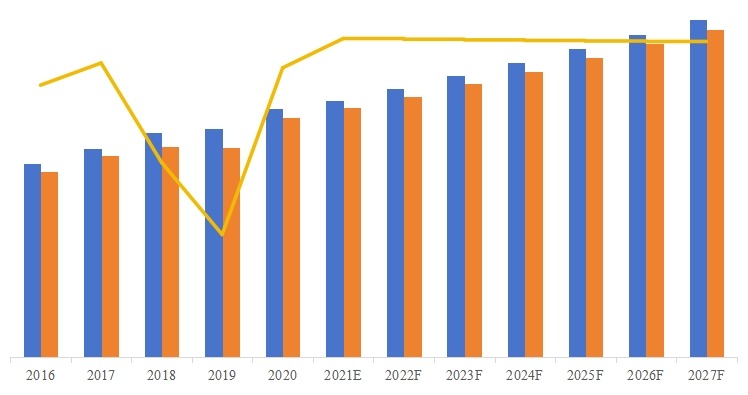 全球半导体代工产能（万片）、产量（万片）、产能利用率及发展趋势（2016-2027年）