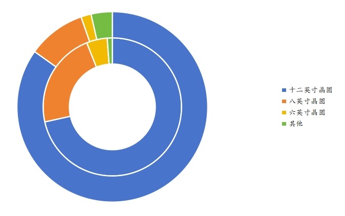 全球各类型半导体代工产量占比（2016-2027年，内圈为2016年，外圈为2027年）