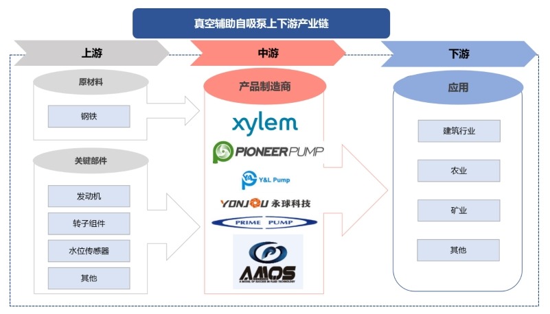 真空辅助自吸泵产业链 真空辅助自吸泵产业链