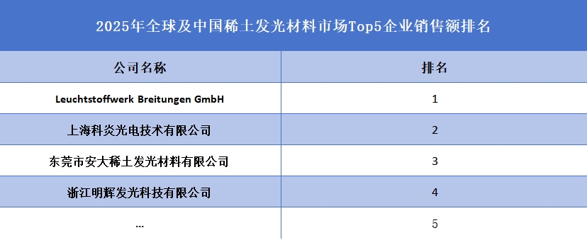 全球稀土发光材料行业排行榜