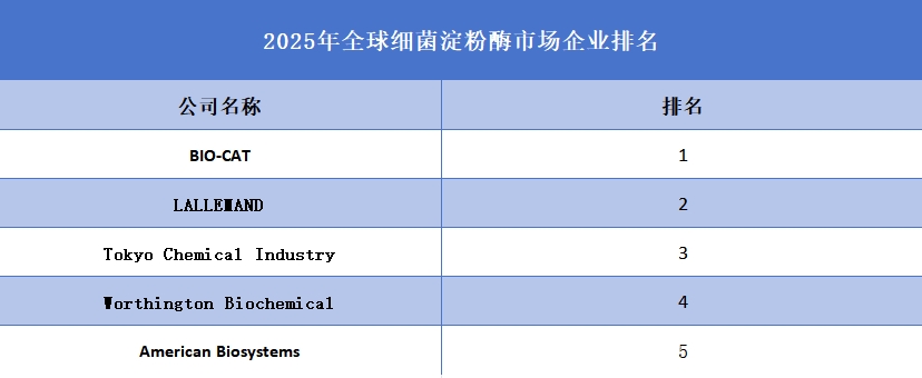 2025年全球细菌淀粉酶企业排名