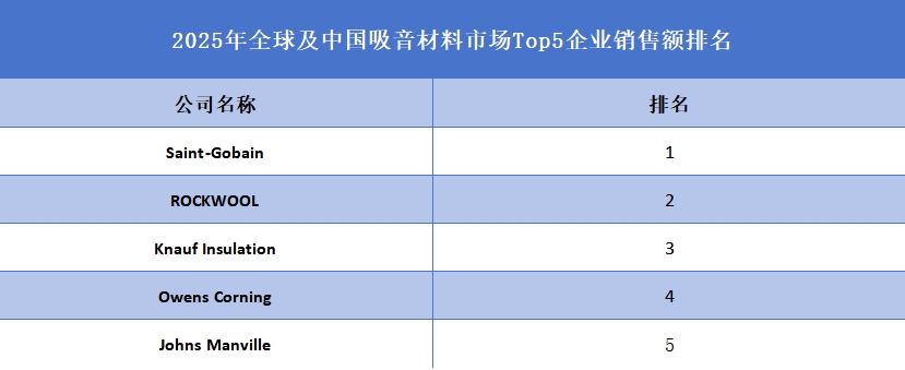 全球及中国吸音材料市场Top5企业营收排名