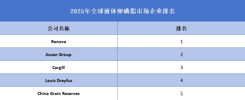 2025年全球液体卵磷脂企业排名