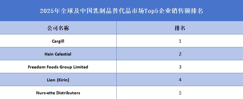 全球及中国乳制品替代品市场Top5企业营收排名