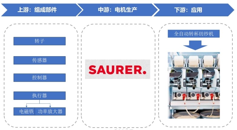 转杯纺磁悬浮电机产业链