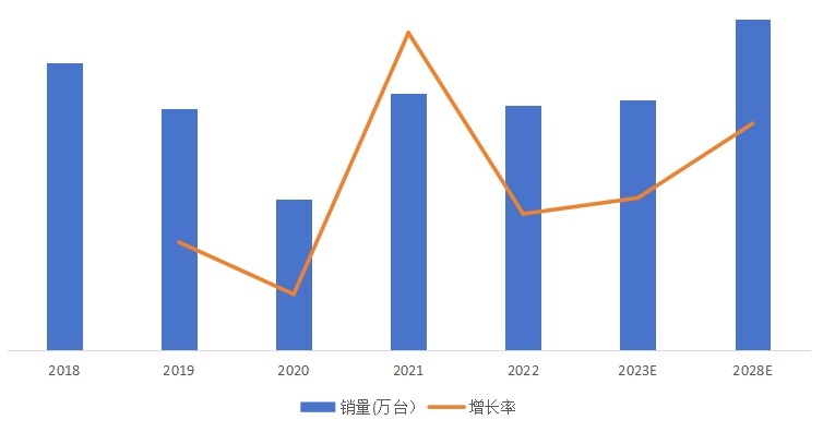 全球转杯纺磁悬浮电机产品销量及增长率(2018-2028年) 全球转杯纺磁悬浮电机产品销量及增长率(2018-2028年)