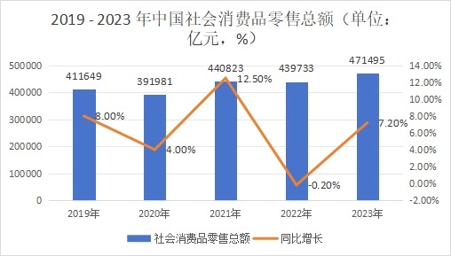 2019 - 2023 年中国社会消费品零售总额（单位：亿元，%）?
