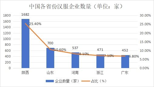 中国各省份汉服企业数量(单位:家) 中国各省份汉服企业数量(单位:家)