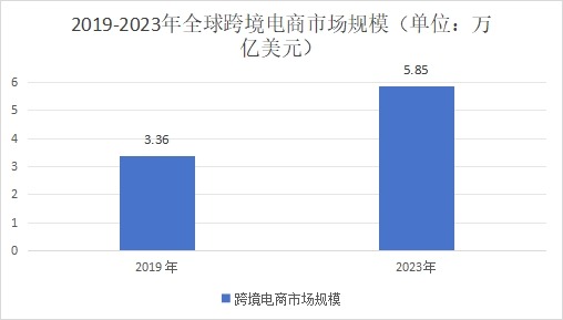 2019-2023年全球跨境电商市场规模(单位:万亿美元) 2019-2023年全球跨境电商市场规模(单位:万亿美元)