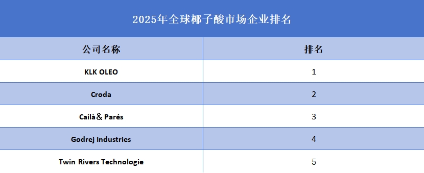 2025年全球椰子酸企业排名