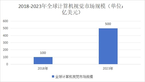 2018-2023 年全球计算机视觉市场规模 2018-2023 年全球计算机视觉市场规模