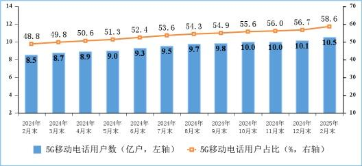 电信用户发展情况