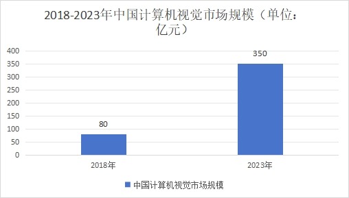 2018-2023 年中国计算机视觉市场规模 2018-2023 年中国计算机视觉市场规模
