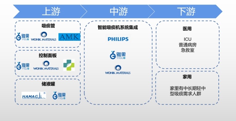 智能吸痰机产业链