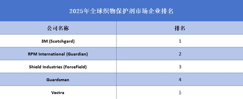 2025年全球织物?；ぜ疗笠蹬琶?>
                                                    </a>
                        <div   id=